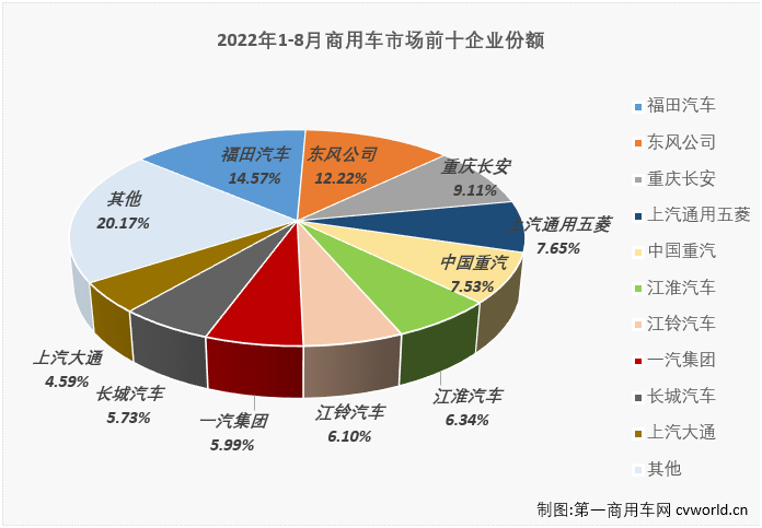 连降终结！8月商用车销量同比增4% 福田无悬念摘冠 重汽回归前四