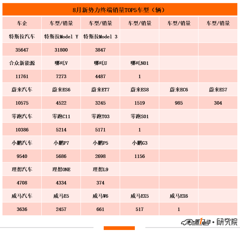 8月终端销量TOP20：比亚迪车型占半壁江山 长安LUMIN首上榜