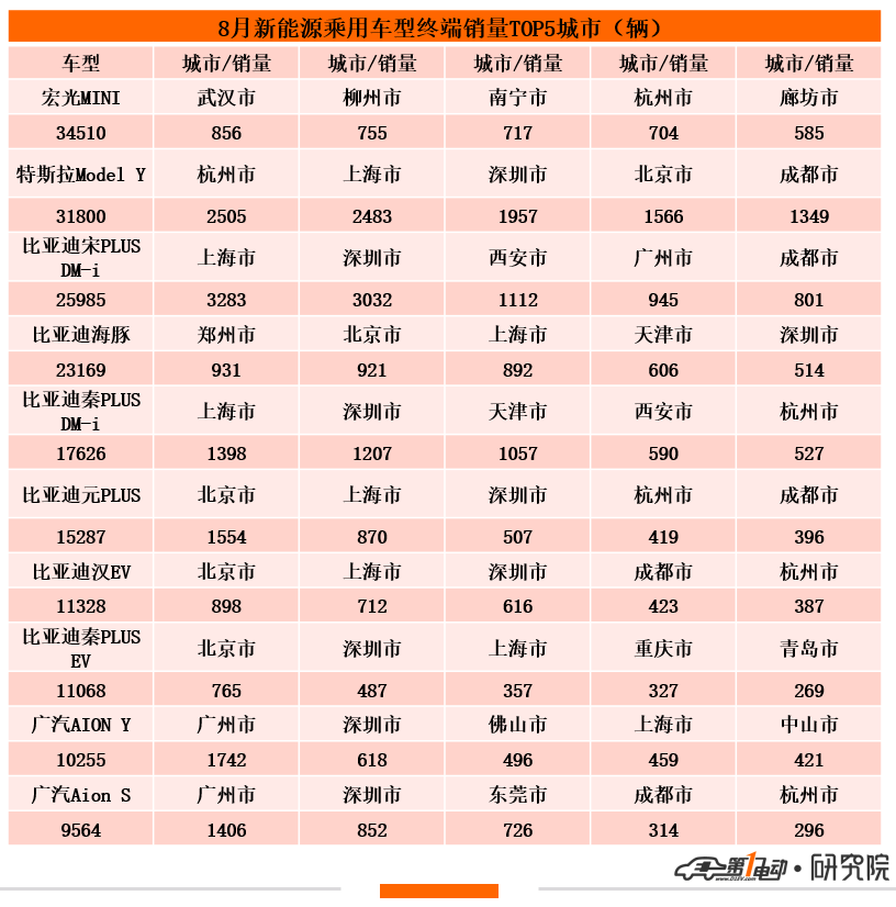 8月终端销量TOP20：比亚迪车型占半壁江山 长安LUMIN首上榜