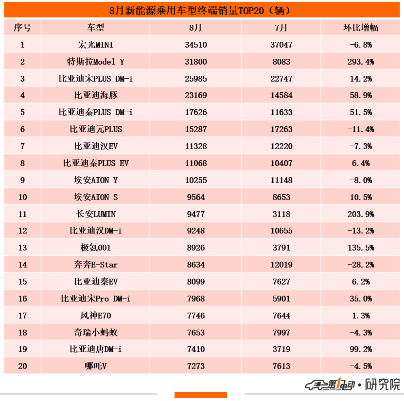 8月终端销量TOP20：比亚迪车型占半壁江山 长安LUMIN首上榜