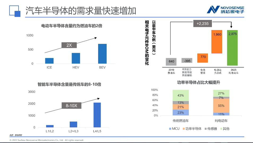 国产车芯，危与机