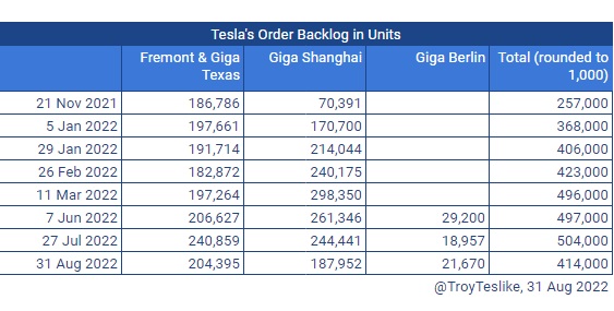 产能扩张见成效！特斯拉积压订单减少近9万辆