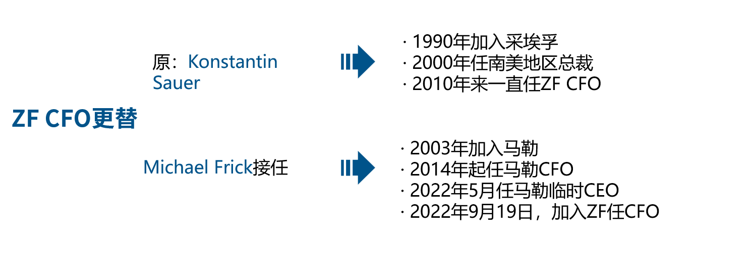 马勒集团任命新CEO和CFO，原CFO加入采埃孚