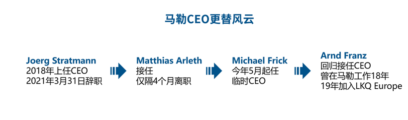 马勒集团任命新CEO和CFO，原CFO加入采埃孚