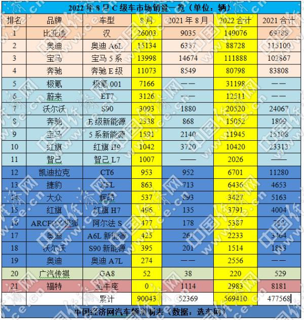 8月C级车涨幅超70%,新能源车渗透率47.23%