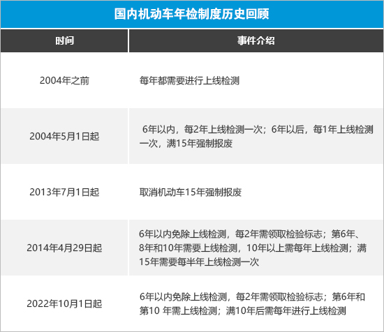 汽车年检迎新政 十年内只需检2次！