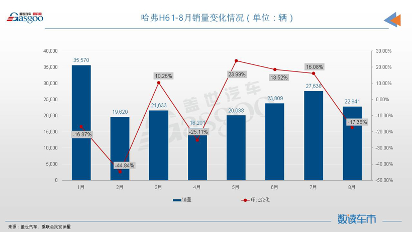 8月SUV销量TOP10：Model Y重夺冠军，宋PLUS再创新纪录