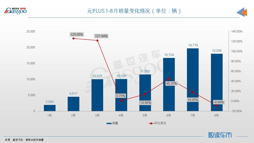 8月SUV销量TOP10：Model Y重夺冠军，宋PLUS再创新纪录