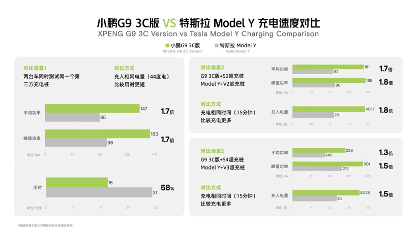 小鹏G9上市售价30.99万起 特斯拉Model Y瞬间不香了