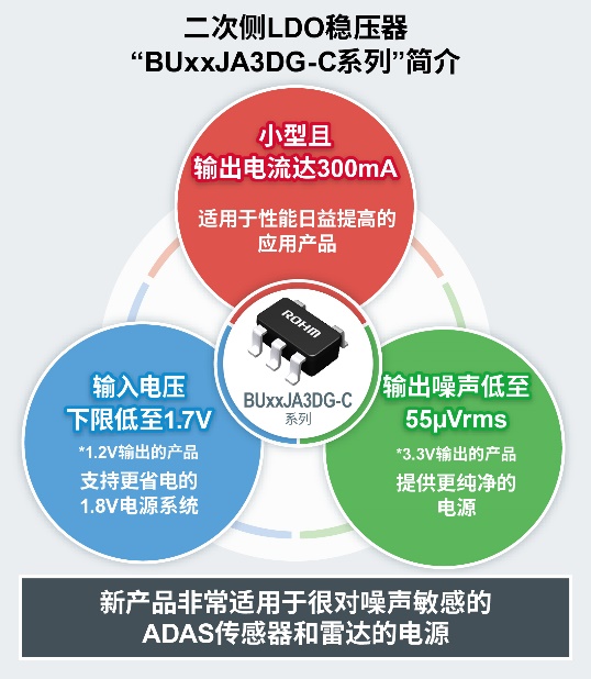 ROHM面向ADAS传感器和雷达应用推出LDO稳压器新品