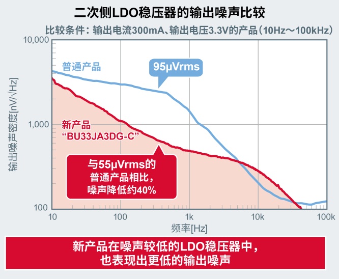 ROHM面向ADAS传感器和雷达应用推出LDO稳压器新品