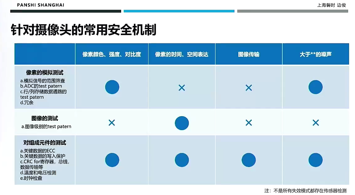 自动驾驶安全实践挑战及思考