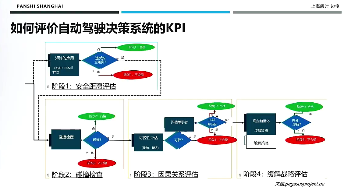 自动驾驶安全实践挑战及思考