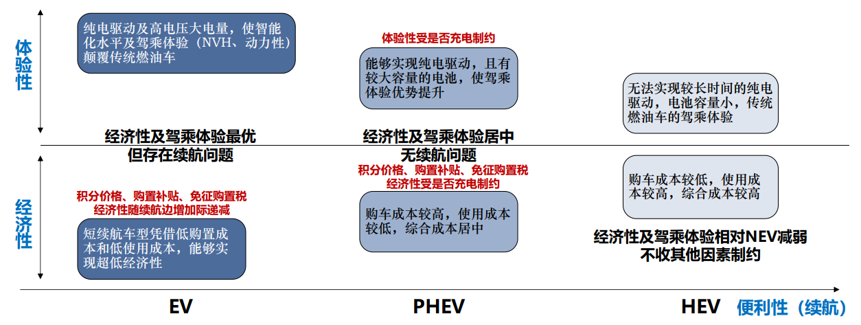 双碳目标下，应协同推动节能和新能源汽车公平发展