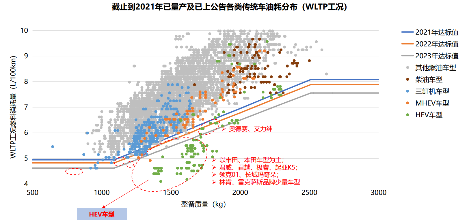 双碳目标下，应协同推动节能和新能源汽车公平发展