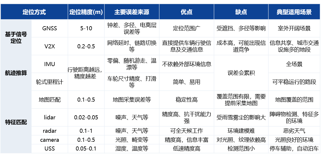 基于城市场景的地图定位量产开发研究