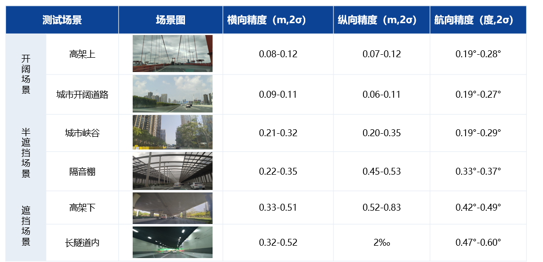 基于城市场景的地图定位量产开发研究