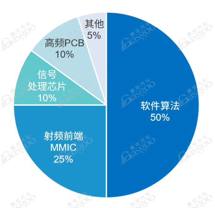 【供应链报告】芯片算法成本占比竟超四分之三，国产毫米波雷达如何破局？