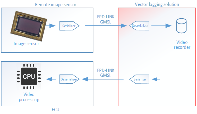 Vector 助力ADAS试验与测试