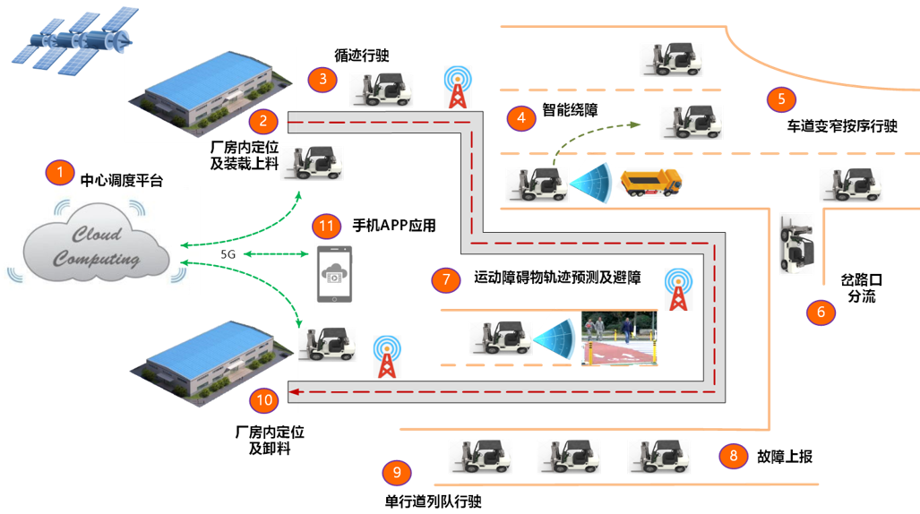 商用车自动驾驶如何“垂直”落地