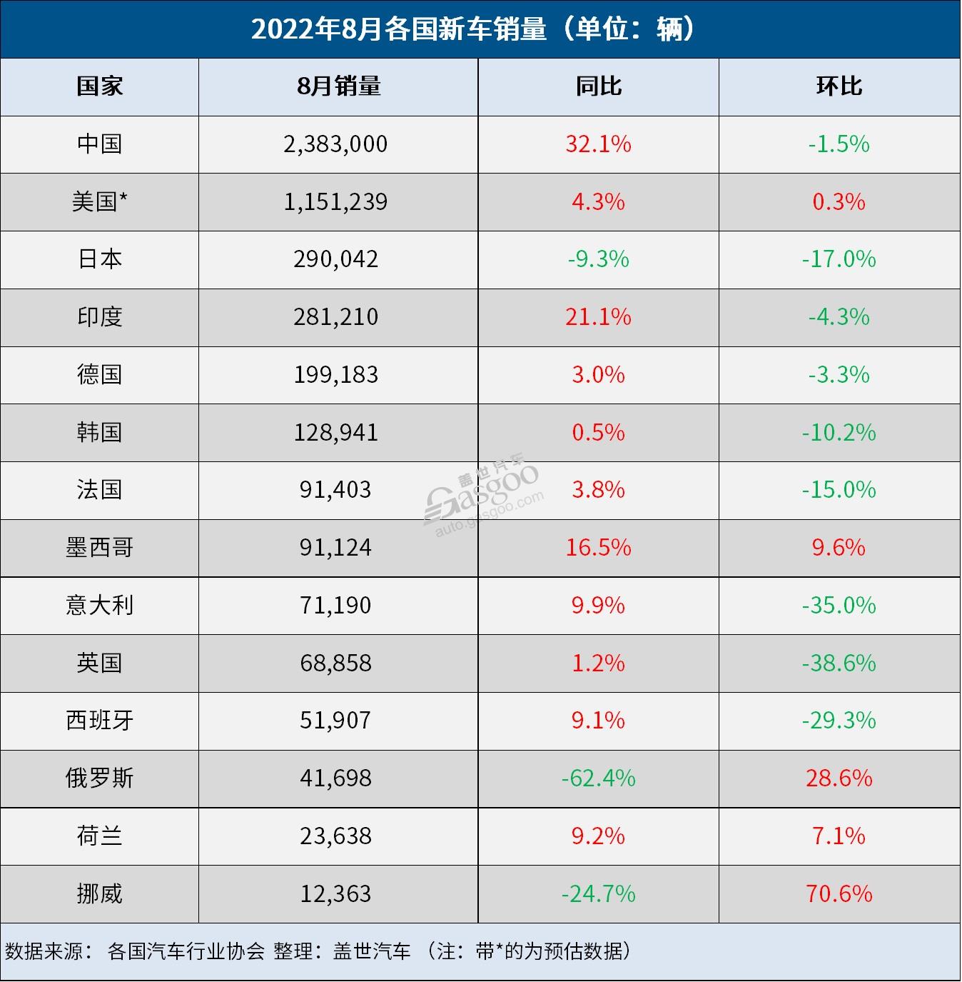 8月全球车市普涨 日俄挪逆势下跌中国车市企稳上升