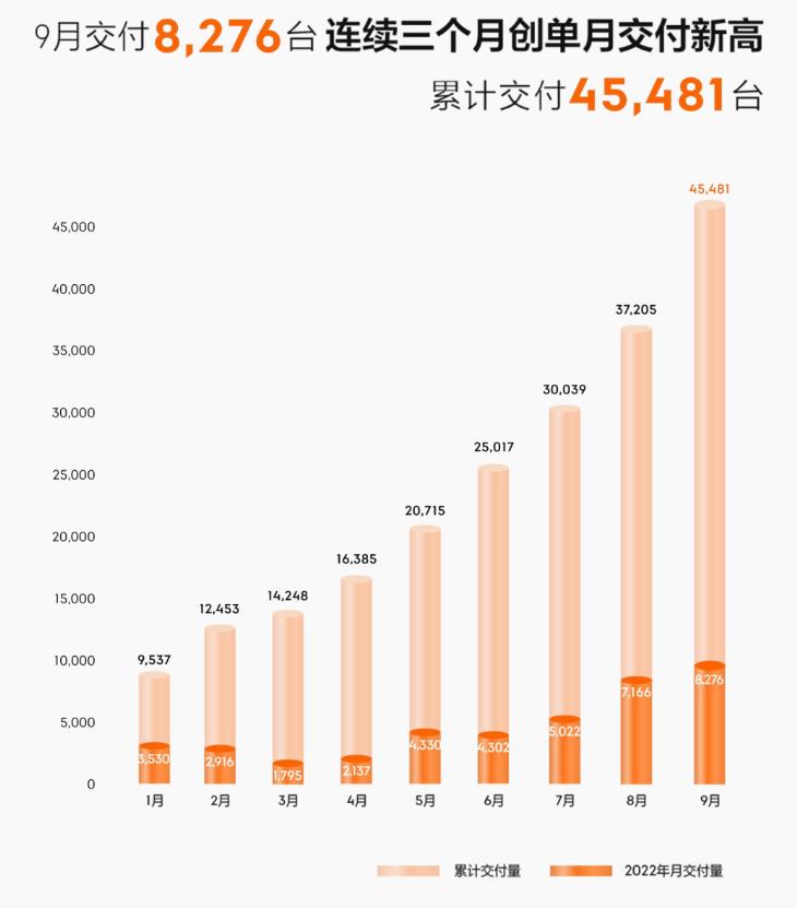 极氪9月交付量8,276台，环比增长15.5%三创历史新高