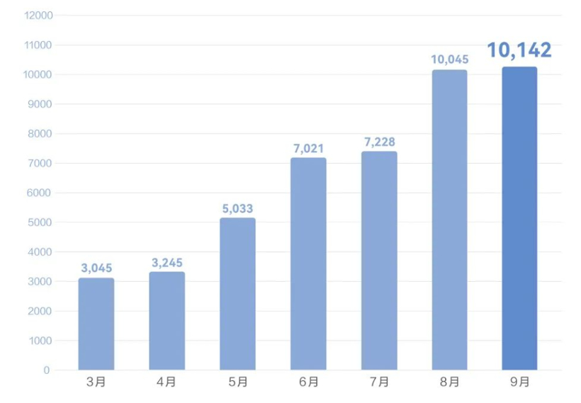 问界系列9月交付量再创新高，达10142辆