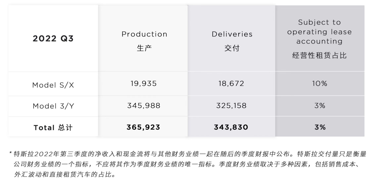 特斯拉第三季度交付超34.3万辆，十年同比增长超62倍