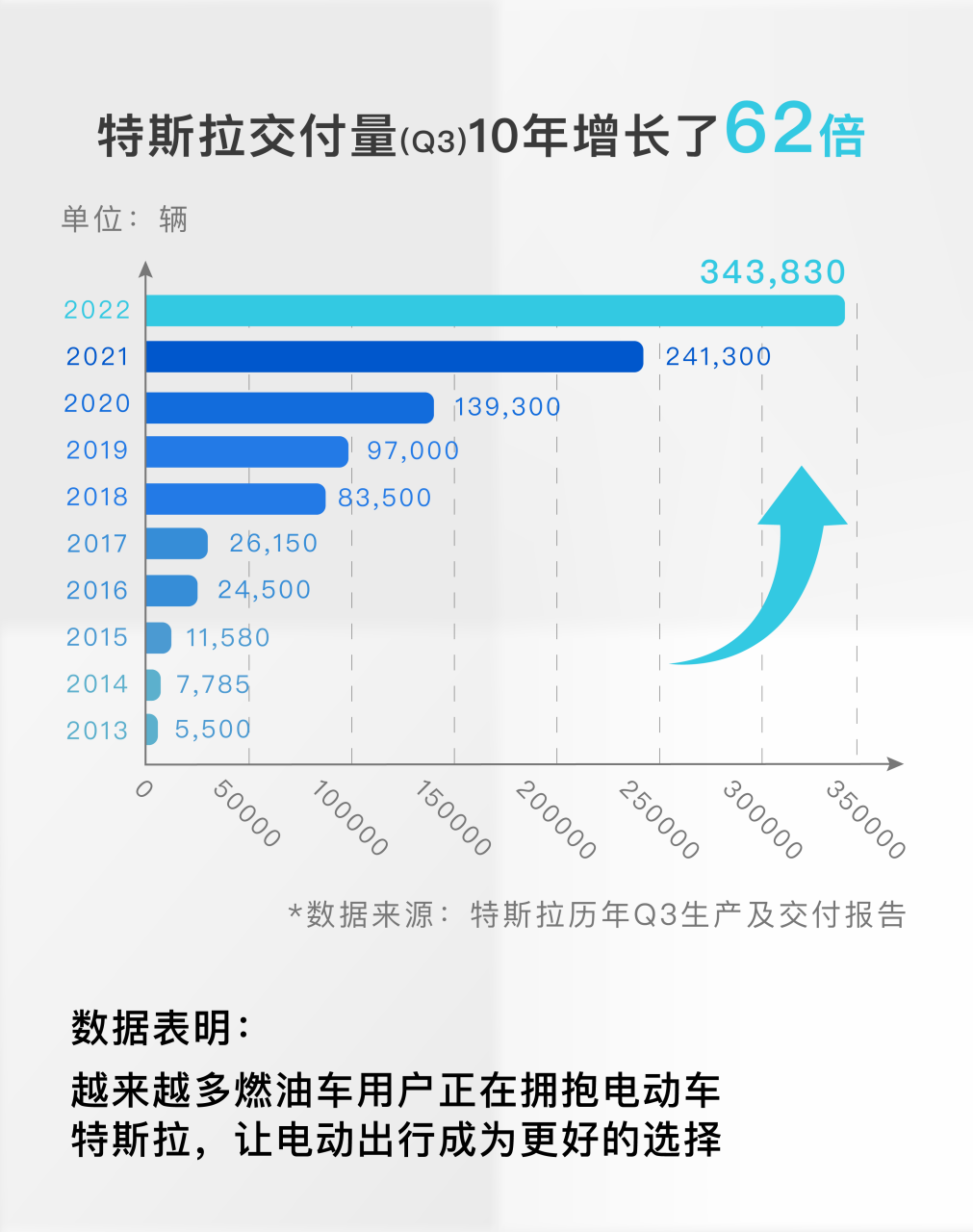 特斯拉第三季度交付超34.3万辆，十年同比增长超62倍