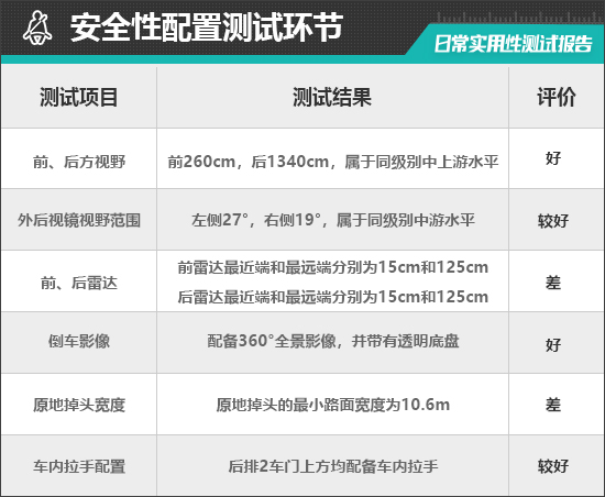 2022款小鹏G3i日常实用性测试报告