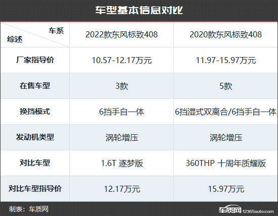 性价比再提升 东风标致408新老款车型对比