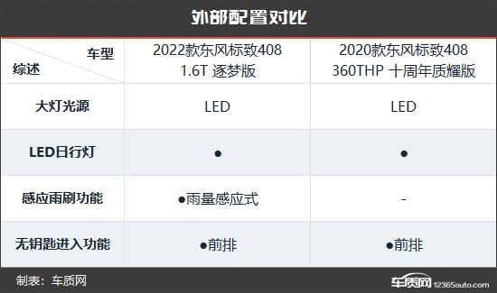 性价比再提升 东风标致408新老款车型对比