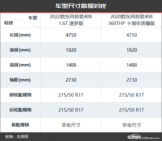 性价比再提升 东风标致408新老款车型对比