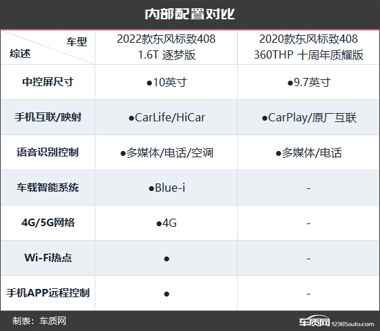 性价比再提升 东风标致408新老款车型对比