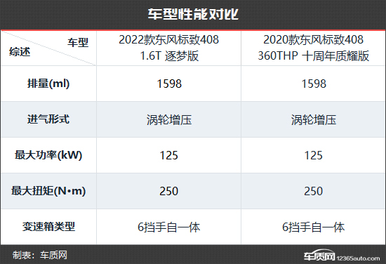 性价比再提升 东风标致408新老款车型对比