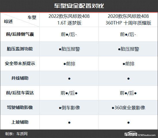 性价比再提升 东风标致408新老款车型对比