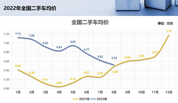 政策、市场共推车市需求回升 二手车流通呈加快趋势