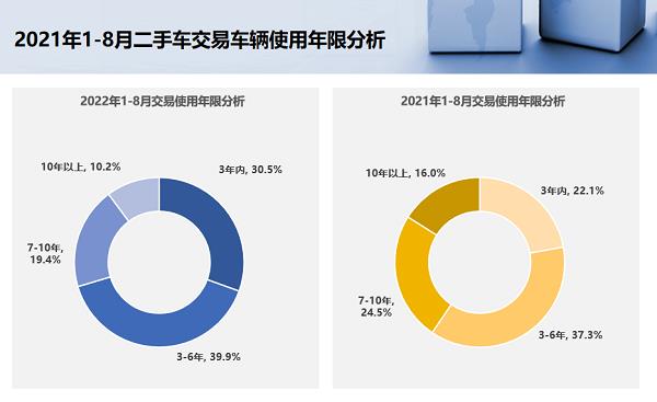 政策、市场共推车市需求回升 二手车流通呈加快趋势