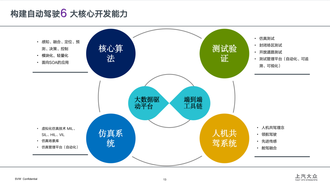 上汽大众L4自动驾驶研发之路