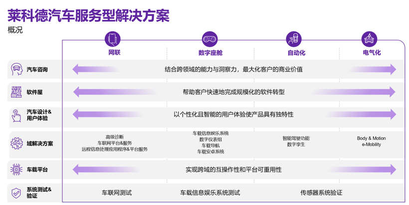 引领汽车软件开发赛道，莱科德的棋局与格局