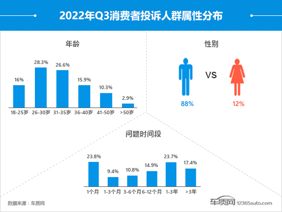 2022年三季度汽车投诉分析报告