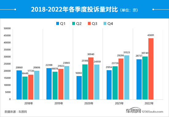 2022年三季度汽车投诉分析报告