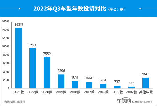 2022年三季度汽车投诉分析报告