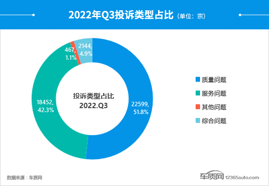 2022年三季度汽车投诉分析报告