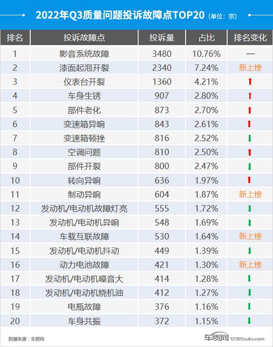 2022年三季度汽车投诉分析报告