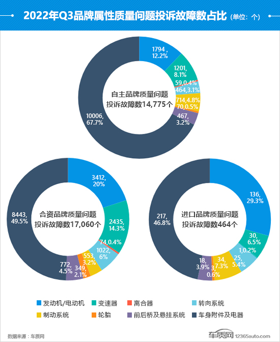 2022年三季度汽车投诉分析报告