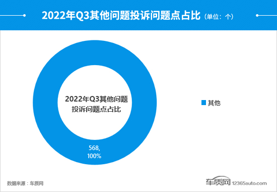 2022年三季度汽车投诉分析报告