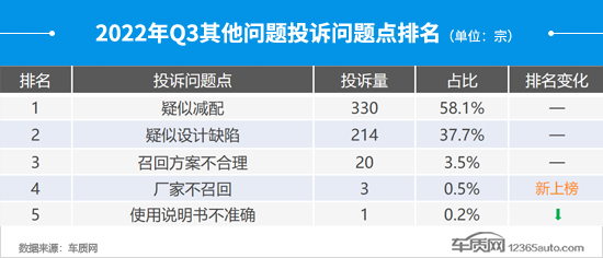 2022年三季度汽车投诉分析报告