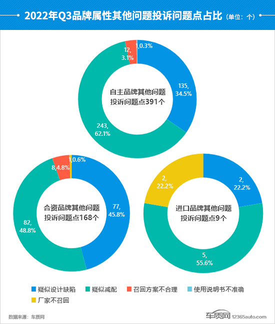 2022年三季度汽车投诉分析报告