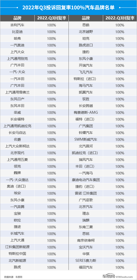 2022年三季度汽车投诉分析报告